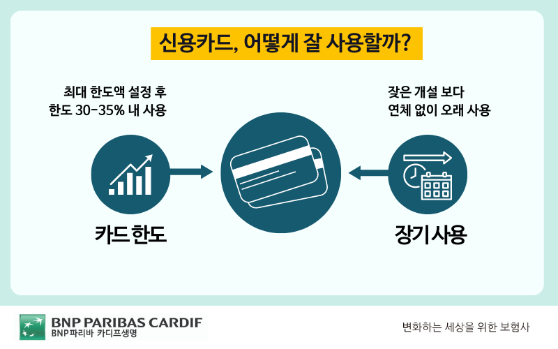 신용카드, 어떻게 잘 사용할까. 카드한도는 최대 한도액 설정 후 한도 30-35% 내 사용. 장기사용의 경우, 잦은 개설보다 연체 없이 오래 사용.